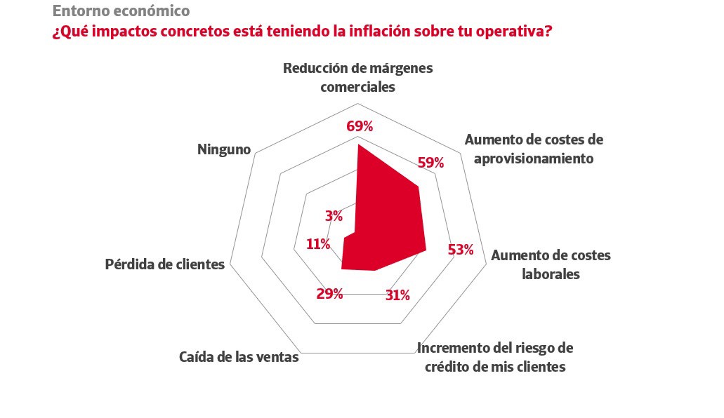 Casi el 100% de las empresas confirma un impacto de la inflación en su operativa, según Crédito y Caución